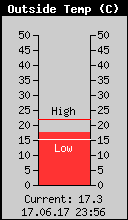 Current Outside Temperature