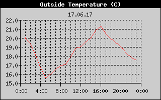 Outside Temperature History