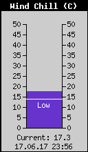 Current Wind Chill