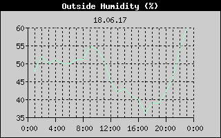 Outside Humidity History