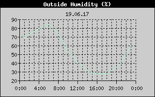 Outside Humidity History