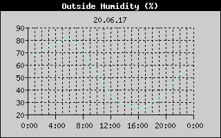 Outside Humidity History