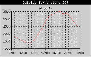 Outside Temperature History