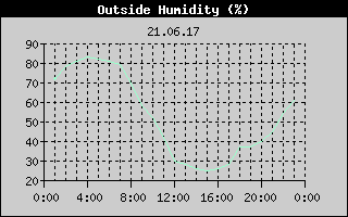 Outside Humidity History