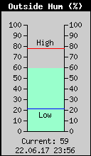 Current Outside Humidity