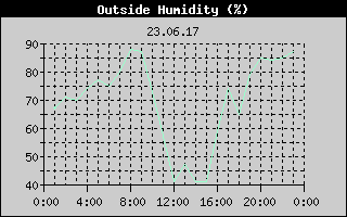Outside Humidity History