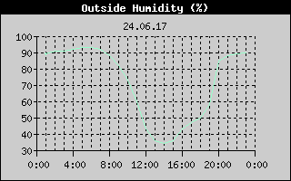 Outside Humidity History