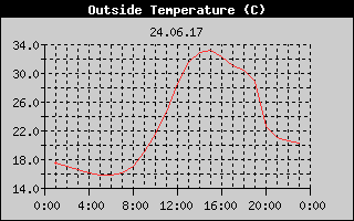 Outside Temperature History