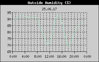 Outside Humidity History