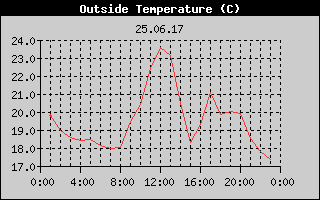 Outside Temperature History