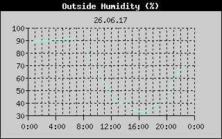 Outside Humidity History