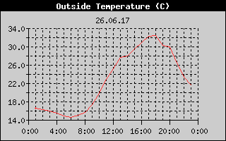 Outside Temperature History