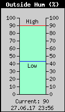 Current Outside Humidity