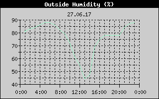 Outside Humidity History