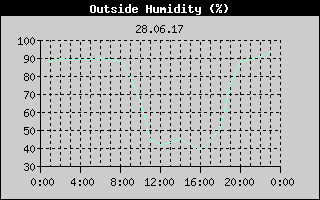 Outside Humidity History