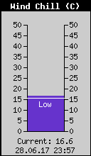 Current Wind Chill