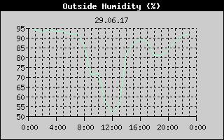 Outside Humidity History