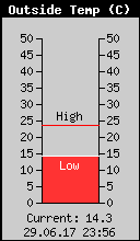 Current Outside Temperature