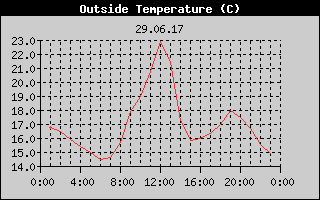 Outside Temperature History