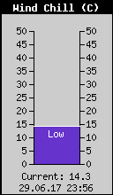 Current Wind Chill