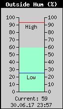 Current Outside Humidity