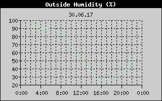 Outside Humidity History