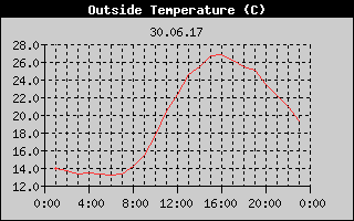 Outside Temperature History