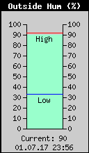 Current Outside Humidity