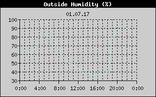 Outside Humidity History