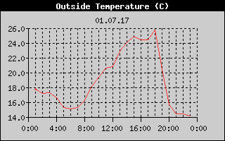 Outside Temperature History