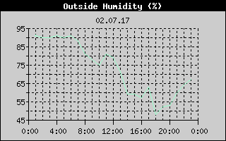 Outside Humidity History