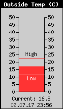 Current Outside Temperature