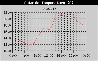 Outside Temperature History