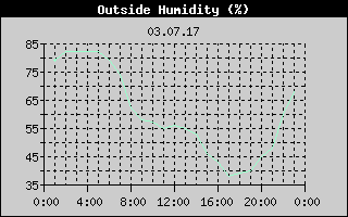 Outside Humidity History