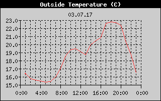 Outside Temperature History