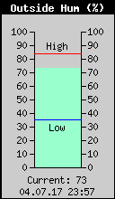 Current Outside Humidity