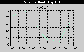 Outside Humidity History