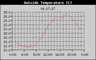 Outside Temperature History
