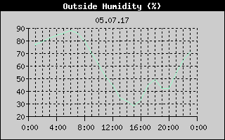 Outside Humidity History