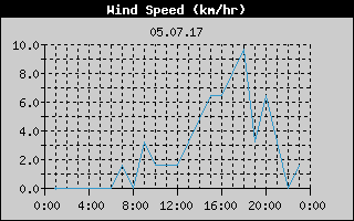 Wind Speed History