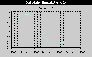 Outside Humidity History