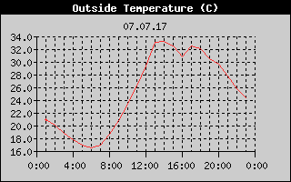 Outside Temperature History