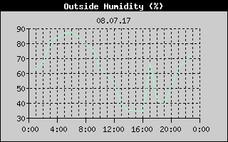 Outside Humidity History
