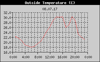 Outside Temperature History