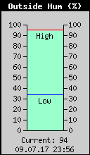 Current Outside Humidity