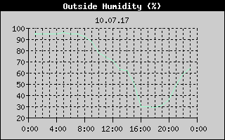Outside Humidity History