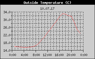 Outside Temperature History
