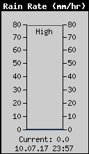 Current Rain Rate