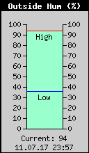 Current Outside Humidity