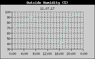 Outside Humidity History